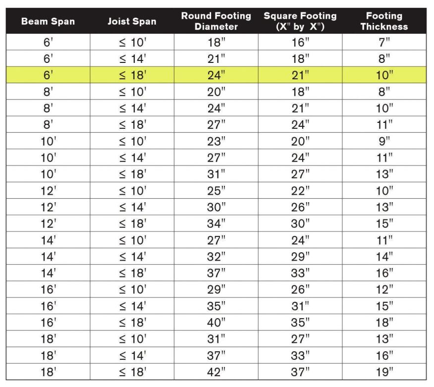 Footings can be sized based on beam and joist spans, rather than on deck loads. According to the DCA6 (which this chart is based on), the 16x20 deck shown in Figure 4 would require 24-inch-diameter, 10-inch-thick footings.