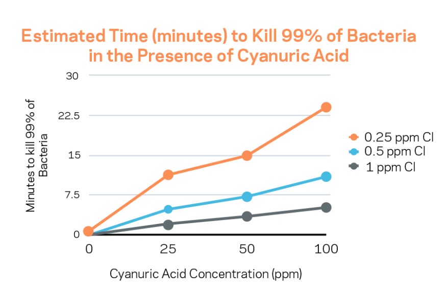 Data for this chart comes from Anderson, J.R., “A Study of the Influence of Cyanuric Acid on the Bactericidal Effectiveness of Chlorine,” American Journal of Public Health, Oct, 1965.