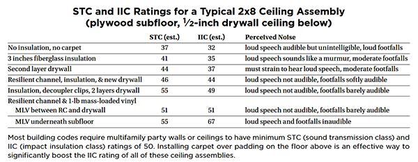 Soundproofing An Apartment Ceiling Jlc Online