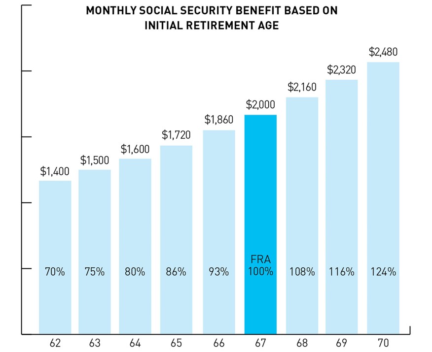 For individuals born in 1960 or later, “full retirement age” (FRA) is 67—the age at which you are eligible for 100% of your benefit. The amount of your monthly benefit at FRA is based on the 35 highest earning years, adjusted for inflation, in which you paid FICA taxes. Individuals are eligible to start collecting benefits at age 62, but the monthly amount will be lower; waiting until age 70 results in a higher amount, as shown here for a $2,000 monthly FRA benefit.