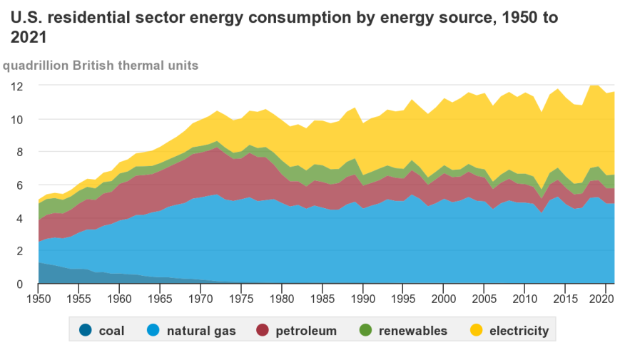 In 2021, residential consumption of electricity and renewables (totaling 5.87 quadrillion Btu) surpassed natural gas and petroleum (5.76 quadrillion Btu). Source: U.S. Energy Information Administration.