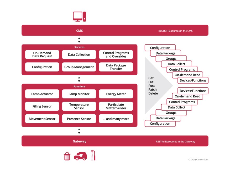 TALQ Specification Version 2.0 - TALQ Device Data Model