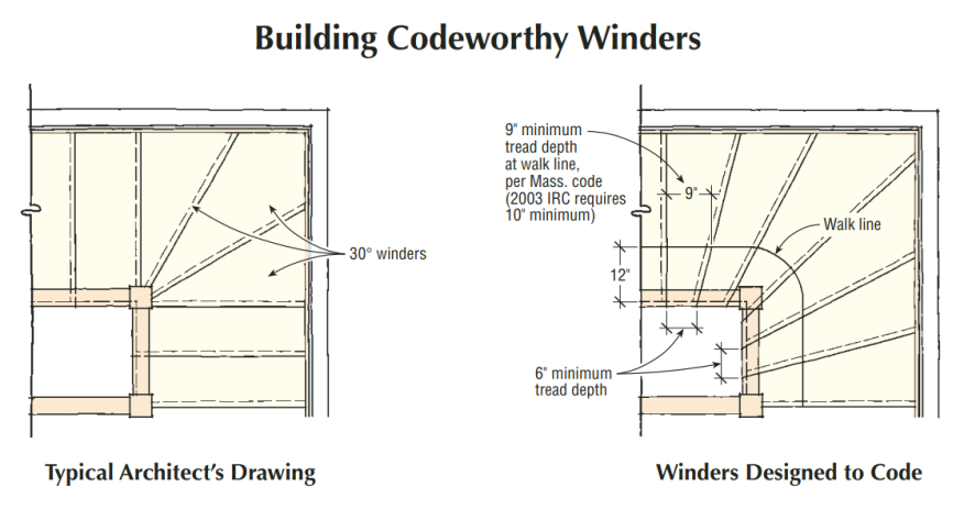 Although conventional winders may still turn up in architect's plans, they no longer meet new stair codes, which require that winders be no less than 6 inches at the narrowest point.