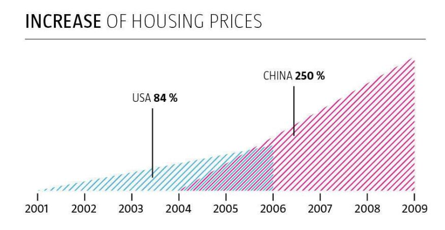 China's rise in housing prices has far outpaced the recent U.S. bubble.