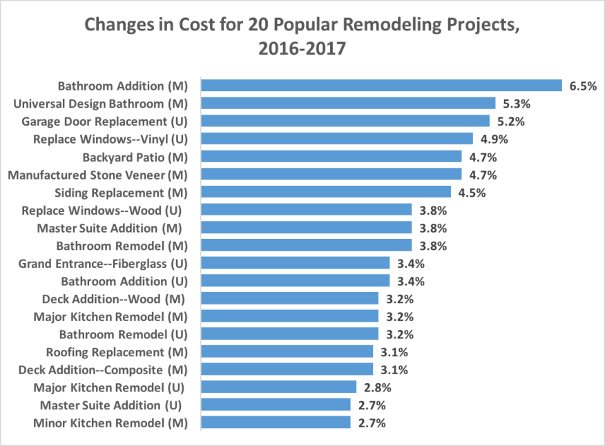 Chart showing changes in Cost vs. Value project costs