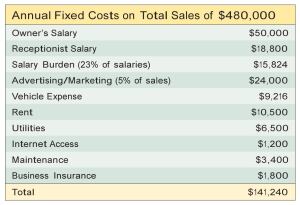 If you’re a small remodeler, your fixed expenses might look like this. These are expenses that occur whether or not you’re doing a project — such as office overhead, marketing costs, and nonconstruction salaries (including yours). The total of these costs is the “nut” you have to overcome simply to keep your doors open.