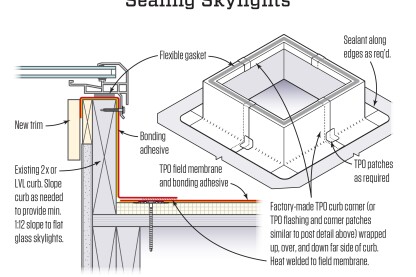Preformed skylight curb corners help with wrapping membrane up and into the skylight curb. Skylights should be gasketed to block the intrusion of wind-blown water.