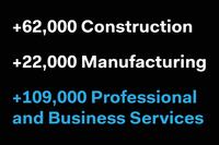 ADP: 235,000 Jobs Added in October
