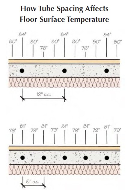 Each of the floors illustrated here has a 20 Btu/hr. output. Note that with 12-inch on-center tube spacing, the “striping” effect is much more pronounced. Six-inch spacing produces the same heat with a lower surface temperature and a more even heat distribution — both of which are advantageous for hardwood flooring.