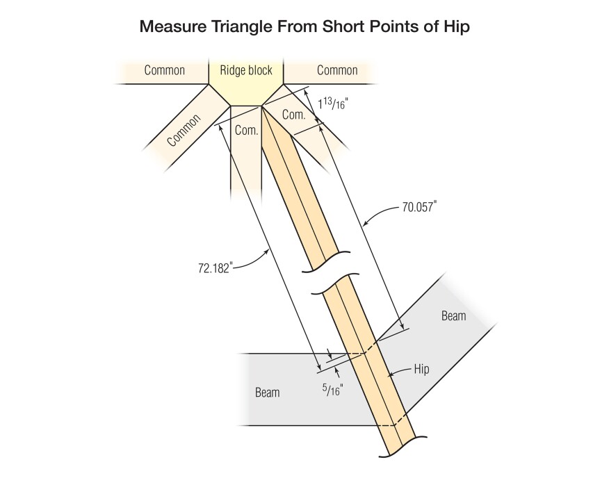 Because the hip rafters must fit between the commons, use a measuring triangle that runs along the outside of the rafter material rather than the center, as shown. The base of the triangle then starts where the hip rafters meet the commons, and ends short of the point where the beams (or top plates) of the octagon converge.
