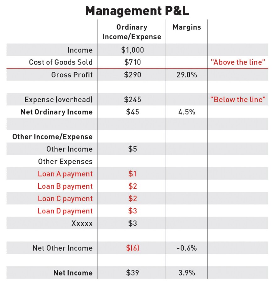 Loans as Other Expense. On this management P&L, loan payment accounts (to populate your budget) have been added as Other Expense type accounts. Notice that Net Ordinary Income is still 4.5%, but Net Income has dropped to 3.9%. Remember to adjust these costs back to the balance sheet for tax preparation purposes.