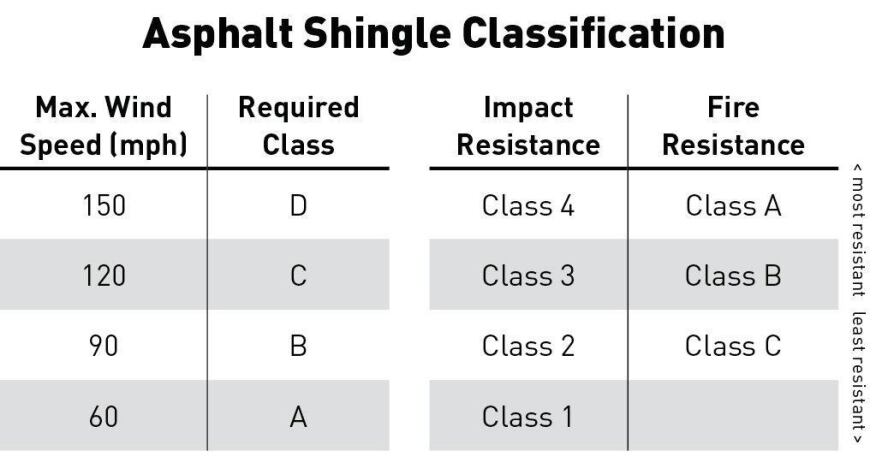 Wind: ARMA (Asphalt Roofing Manufacturers Association) has developed a classification system for selecting shingles based on the wind zone designation for a specific region.
Impact: UL 2218 ranks shingles in four classes, from least resistant (Class1) to impact damage from hail and flying debris, to most resistant (Class 4).
Fire: Most laminated asphalt shingles carry a Class A fire rating; most strip shingles are Class C.
Algae: Shingles with “–AR” appended to the product name resist staining from organic growth for eight to 15 years.