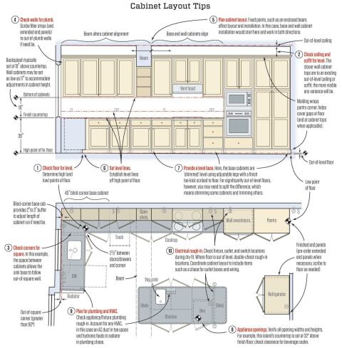 Setting Kitchen Cabinets Jlc Online