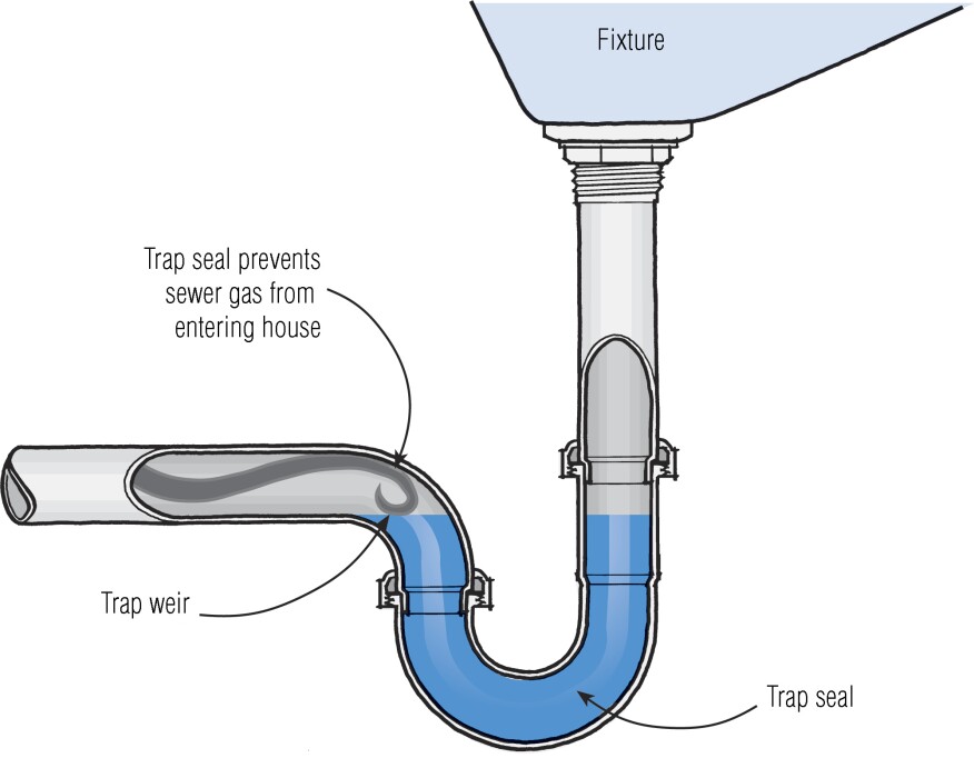 Standard P-trap: All drain traps should have a short horizontal leg before turning down or merging with a drain stack. S-traps are not allowed. With adequate venting, the leg prevents the slug of water from siphoning off.