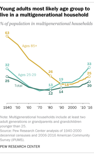 Source: Pew Research