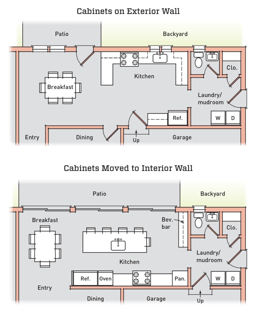 Depending on the layout, consider moving the perimeter kitchen cabinets to an interior wall: By flipping the kitchen, the exterior wall can now be sliding doors or large windows, allowing backyard access or sunlight directly to the island seating area. This layout also provides a perfect opportunity for a sink in the island; owners can look outside while using it, just like the good old days of watching out the kitchen window.