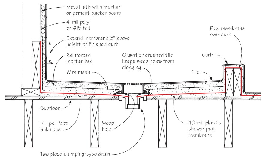 In a typical tiled shower, the pan liner extends above the curb height on walls and is sealed in place by the two-part subdrain assembly. Any moisture that penetrates the tile floor and accumulates will exit through weep holes.