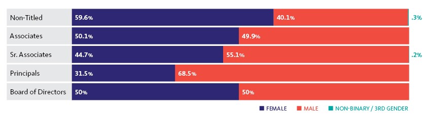Gensler U.S. workforce gender identification by professional title. The biggest disparity occurs at the principal level, where 31.5% of principals identify as female and 68.5% identify as male, and zero as nonbinary or third gender. Among the firm’s U.S. workforce, 52.8% identify as female, 47.05% as male, and 0.15% as nonbinary/third gender.