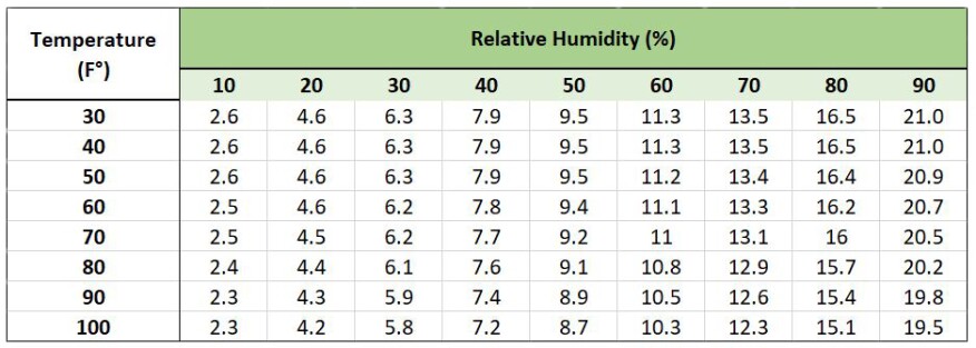 Table 1: The moisture content of wood changes as a function of the temperature and relative humidity. For example, if a space is 30°F and 80% relative humidity (for example, in an attic in winter), the wood there will slowly rise to 16.5% moisture content.