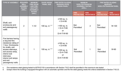 Most Important Fire Code Requirements For A Building