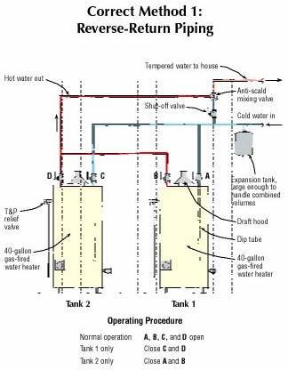 Reverse-return piping ensures balanced flow in two tanks of the same size.