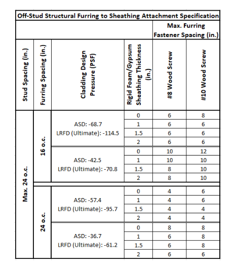 Excerpt from James Hardie 3/31/23 design advice letter regarding structural furring attachment to min 7/16-inch wood structural panel for lap siding, vertical siding or architectural panels.