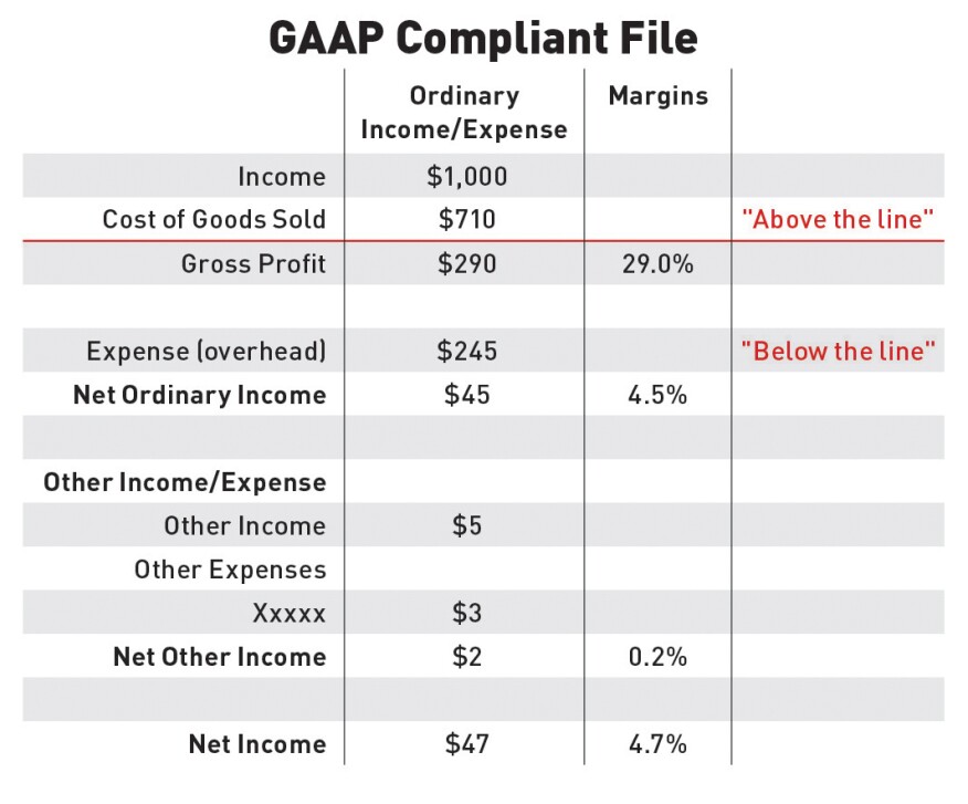 The chart above shows an example of a GAAP-compliant P&amp;L. Notice that Net Ordinary Income is 4.5% and Net Income is 4.7%