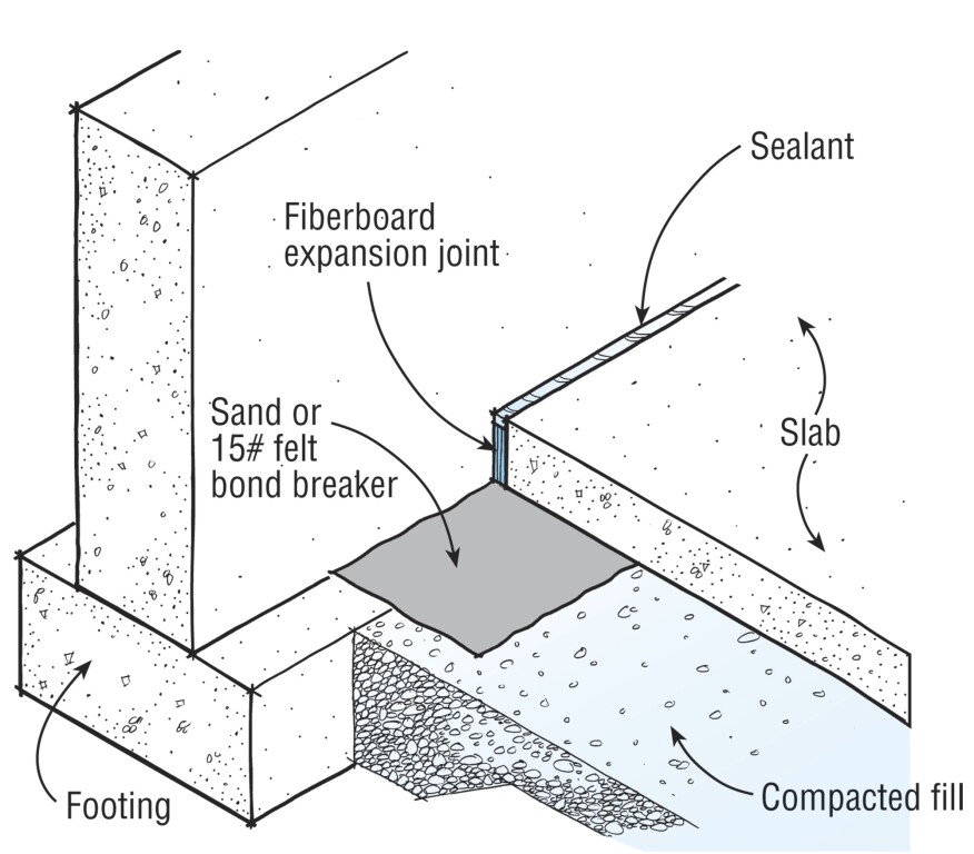 An expansion joint should be installed at the edges of a basement slab, and a bond breaker should be installed between the footing and the slab to help prevent cracking as the slab moves.
