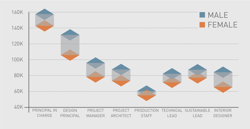 Average salary by project role