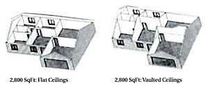 Adding cathedral ceilings significantly increases the cost of the shell. These houses are identical except that one has flat ceilings and the other vaulted. It's clear from the drawing that vaulted ceilings require more material in the interior partition walls. (They also require more labor.) What's less obvious is the increased structural complexity and the need to run ducts somewhere other than in the attic.