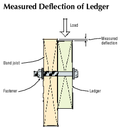 The testers measured the displacement of the ledger relative to the band joist for every specimen. The range of displacement for each connection detail is listed with the fastener schedule.