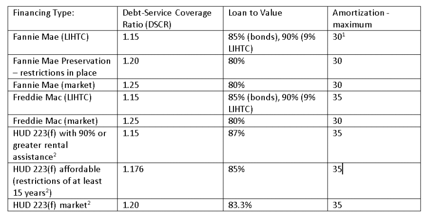 1. 35-year amortization is available on a waiver on a case-by-case basis. 2. 35-year amortization requires a remaining economic life of at least 47 years (75 percent of remaining economic life). For projects over 30 years old, invasive testing may be required to garner the longer amortization period.