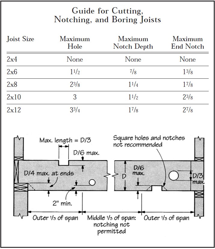 In dimensional lumber joists, never cut holes closer than 2 inches to joist edges, nor make them larger than 1/3 the depth of the joist. Also, don’t make notches in the middle third of a span where the bending forces are greatest. They should also not be deeper than 1/6 the depth of the joist, or 1/4 the depth if the notch is at the end of the joist. Limit the length of notches to 1/3 of the joist’s depth. Use actual, not nominal, dimensions.Note: Since this article was first published, engineered wood I-joists have largely taken over as the predominate floor framing material. The notching requirements vary greatly for wood I-joists. Consult the manufacture literature for the specific engineered wood system you are using, as the requirements vary even by manufacturer.