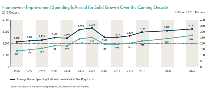 Harvard JCHS forecasts on home improvement spending, issued 2/28/17