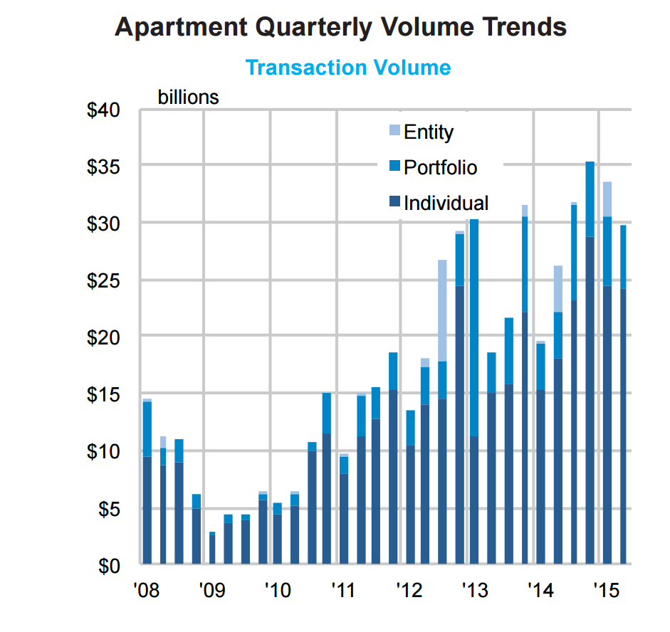 2015's Apartment Sales on Pace to Beat 2006 | Multifamily Executive ... - Frequency Of Private Apartment Sales