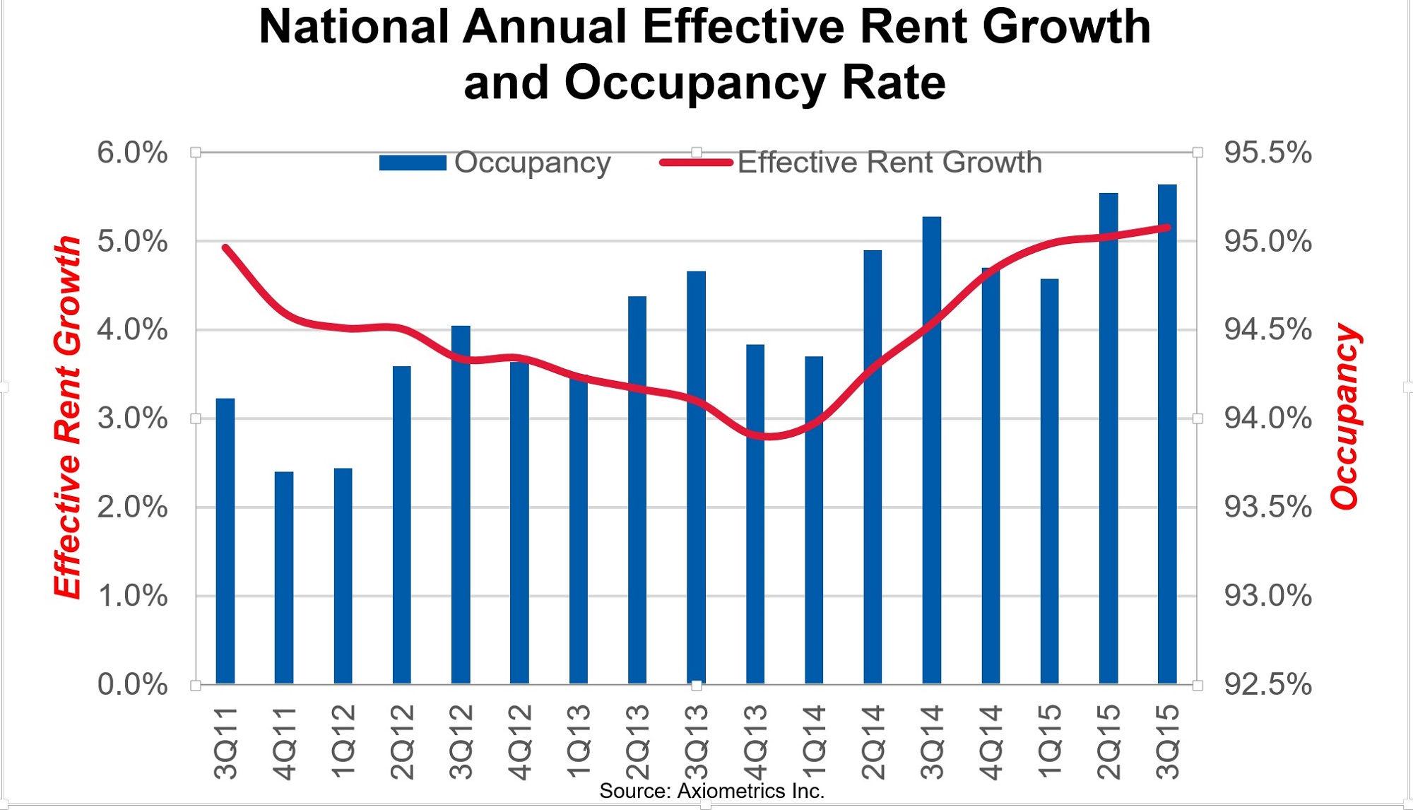 Image showcasing Axio: Strongest Apartment Market in 9 Years | Multifamily Executive ...