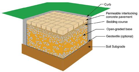 Permeable Interlocking Concrete Pavement Concrete Construction Magazine