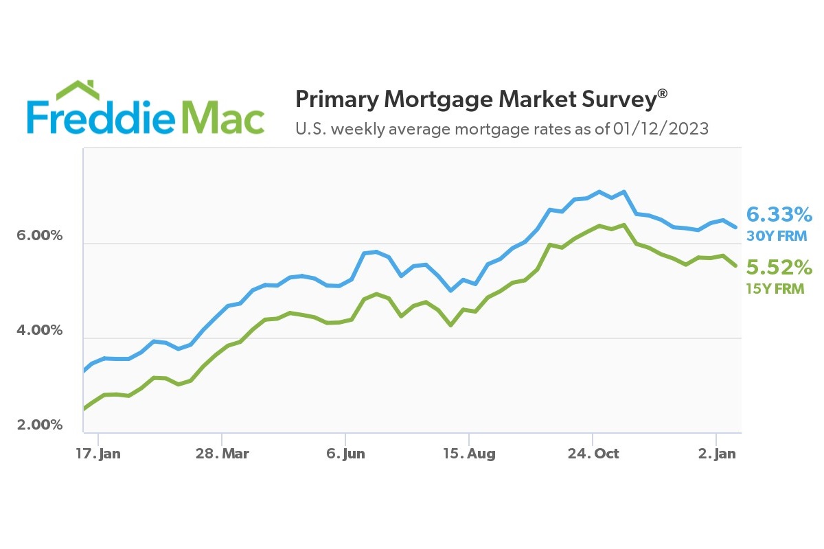 Mortgage Rates Decline, and Applications Increase Slightly Builder