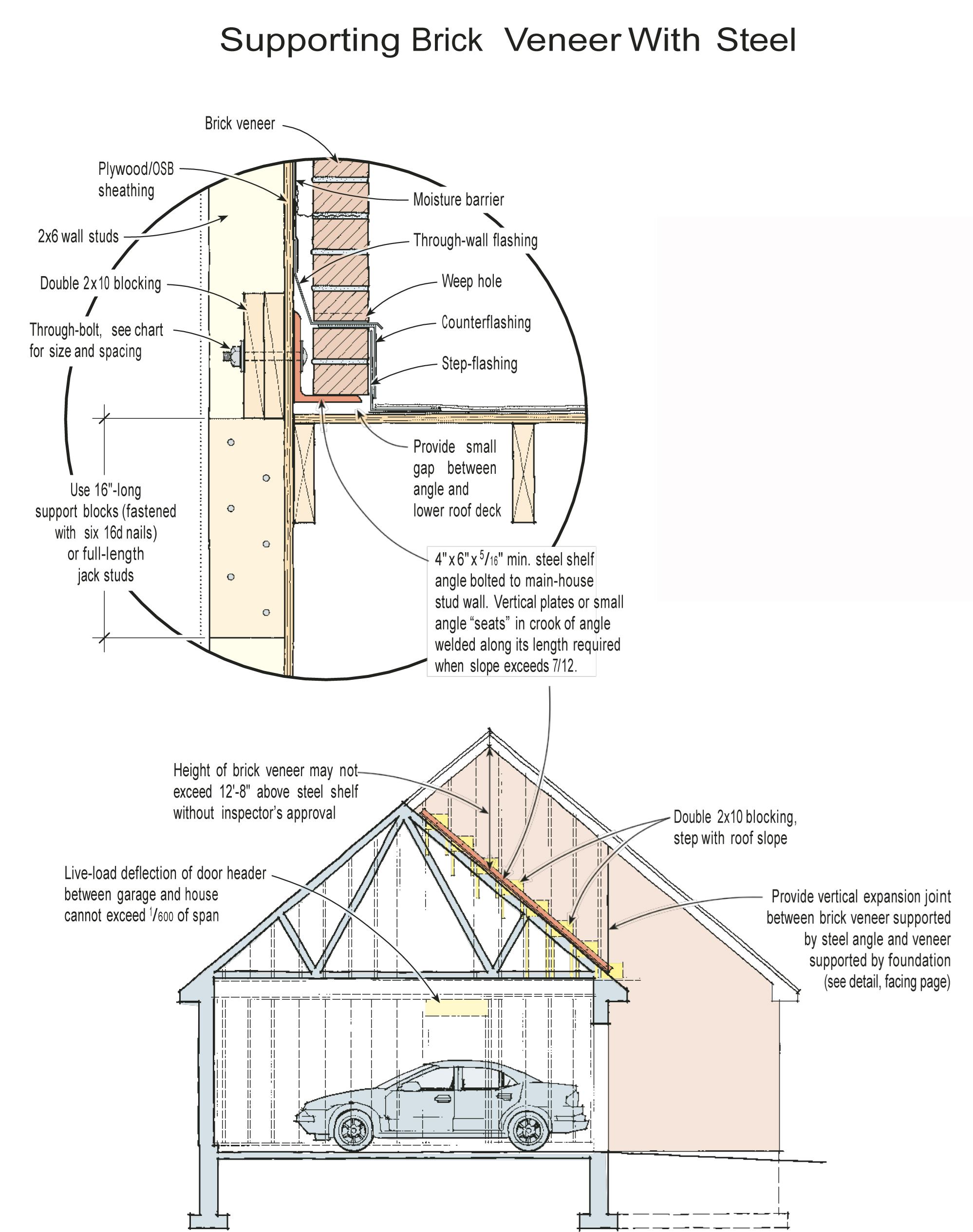 Header detail. Steel frame Angle Bolt Joints. Details for conventional Wood frame Construction. Double-stud Advanced framing Walls. Shed Roof framing.