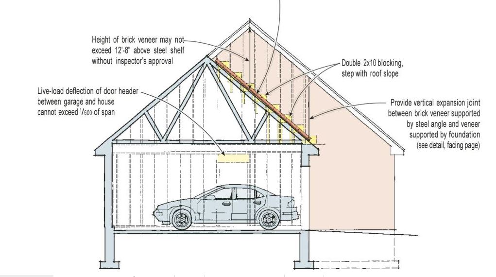 Supporting Brick Veneer On Wood Framing JLC Online