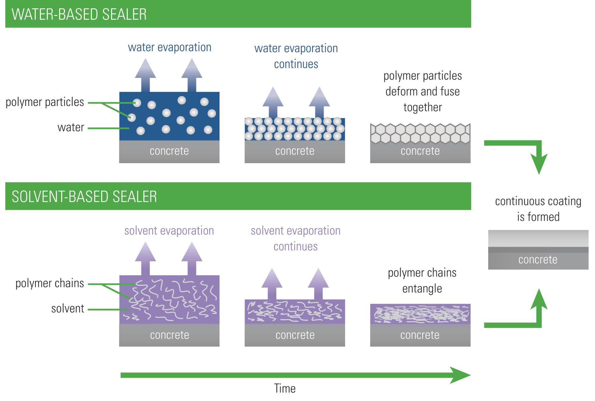 Water Versus SolventBased Sealers Concrete Construction Magazine