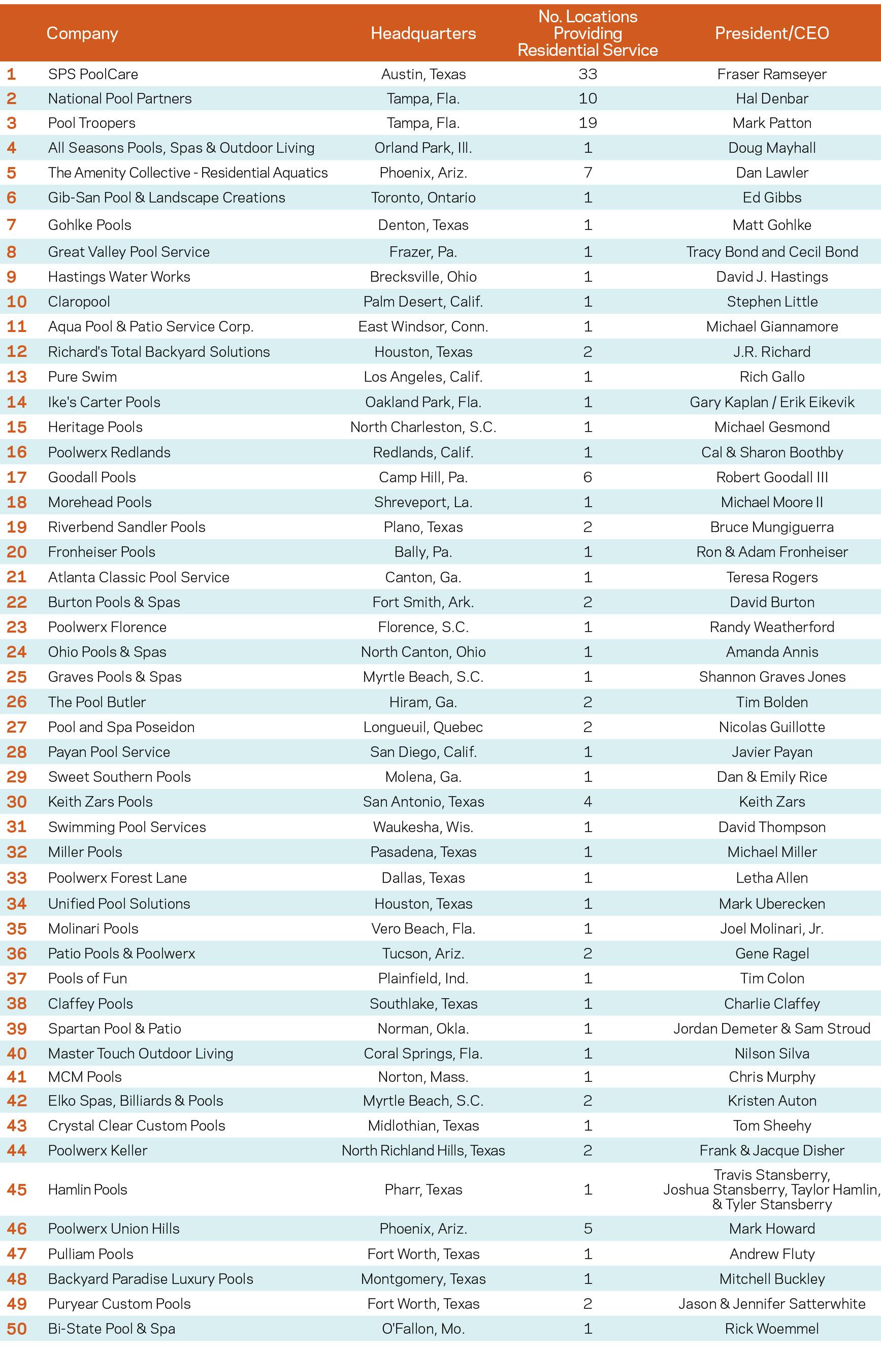 Introducing the 2023 PSN Top 50 Service Firms| Pool & Spa News