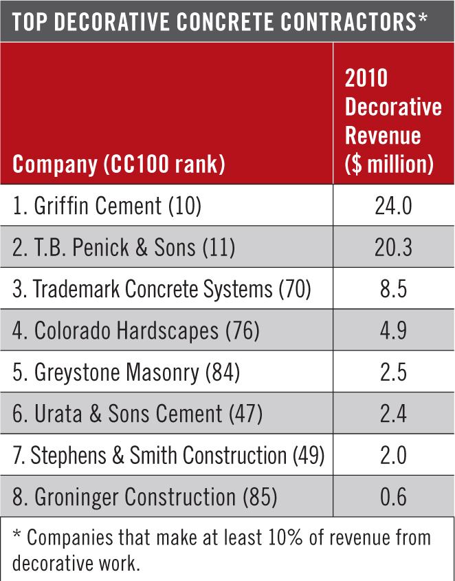Top Companies by Type of Concrete Work Concrete Construction Magazine