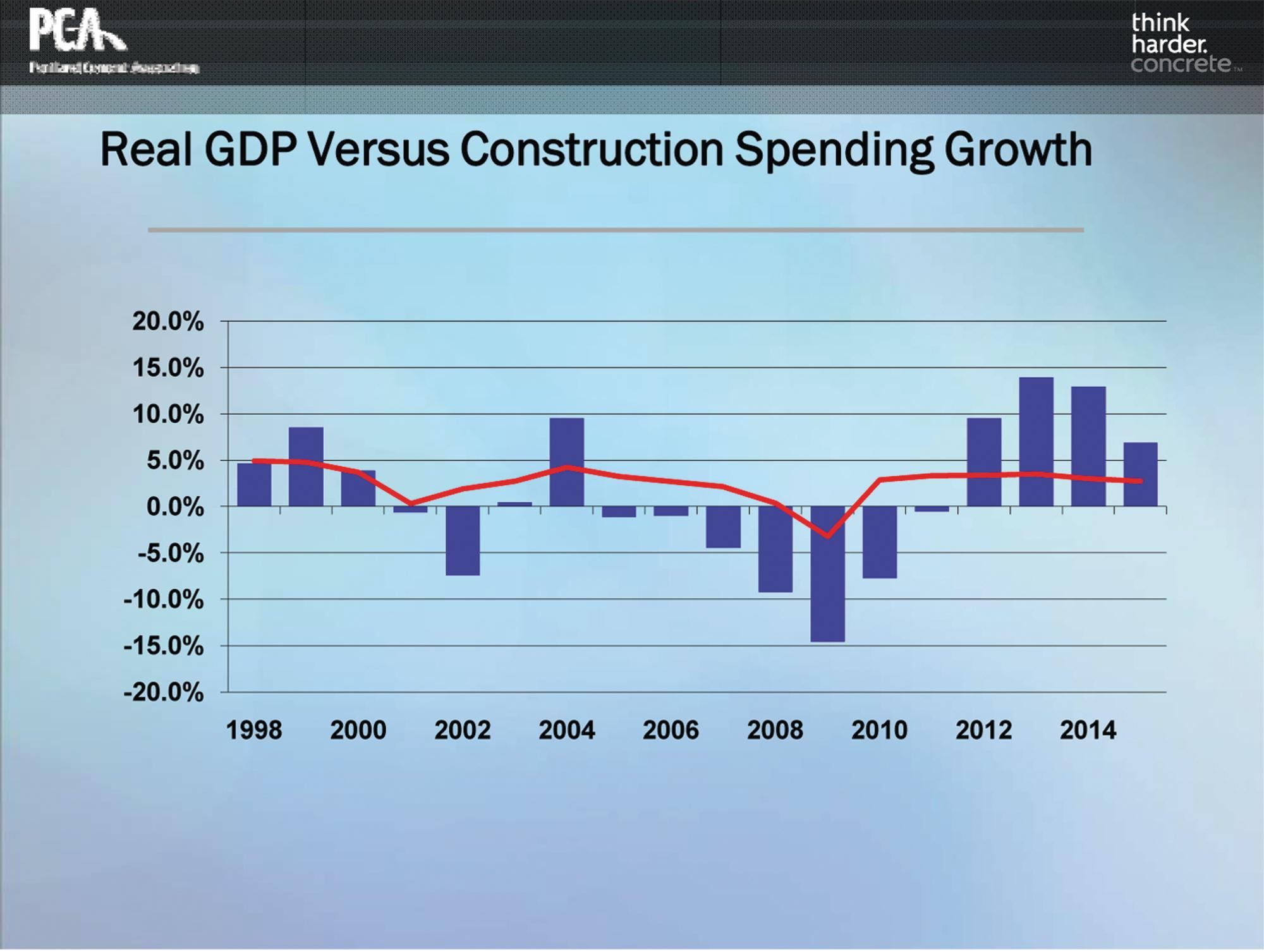 Construction Recession Lags Behind Economic Recovery Concrete