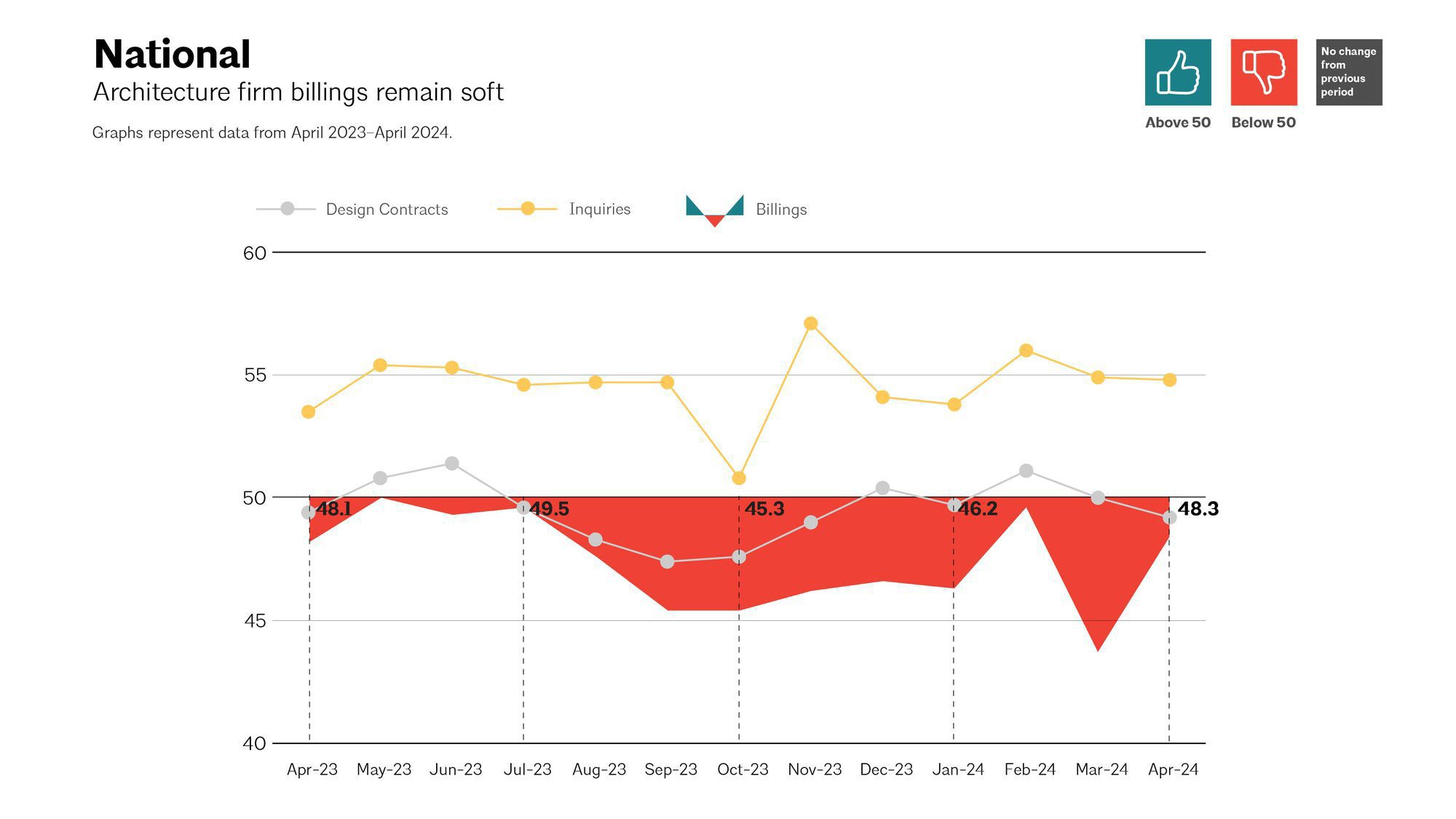 This is Depressing! Architecture Firm Billings Continue to Decline in April - Vimarsana News