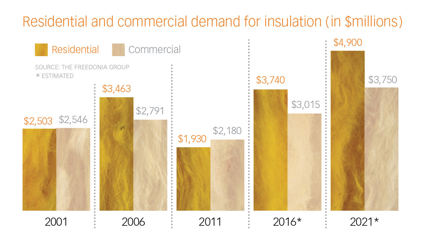 Insulation Sales Set To Grow ProSales Online