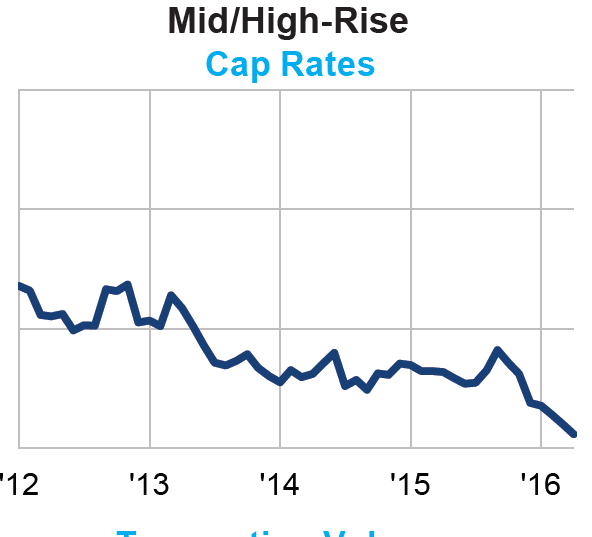 Transactions, Cap Rates Fall in April Multifamily Executive Magazine